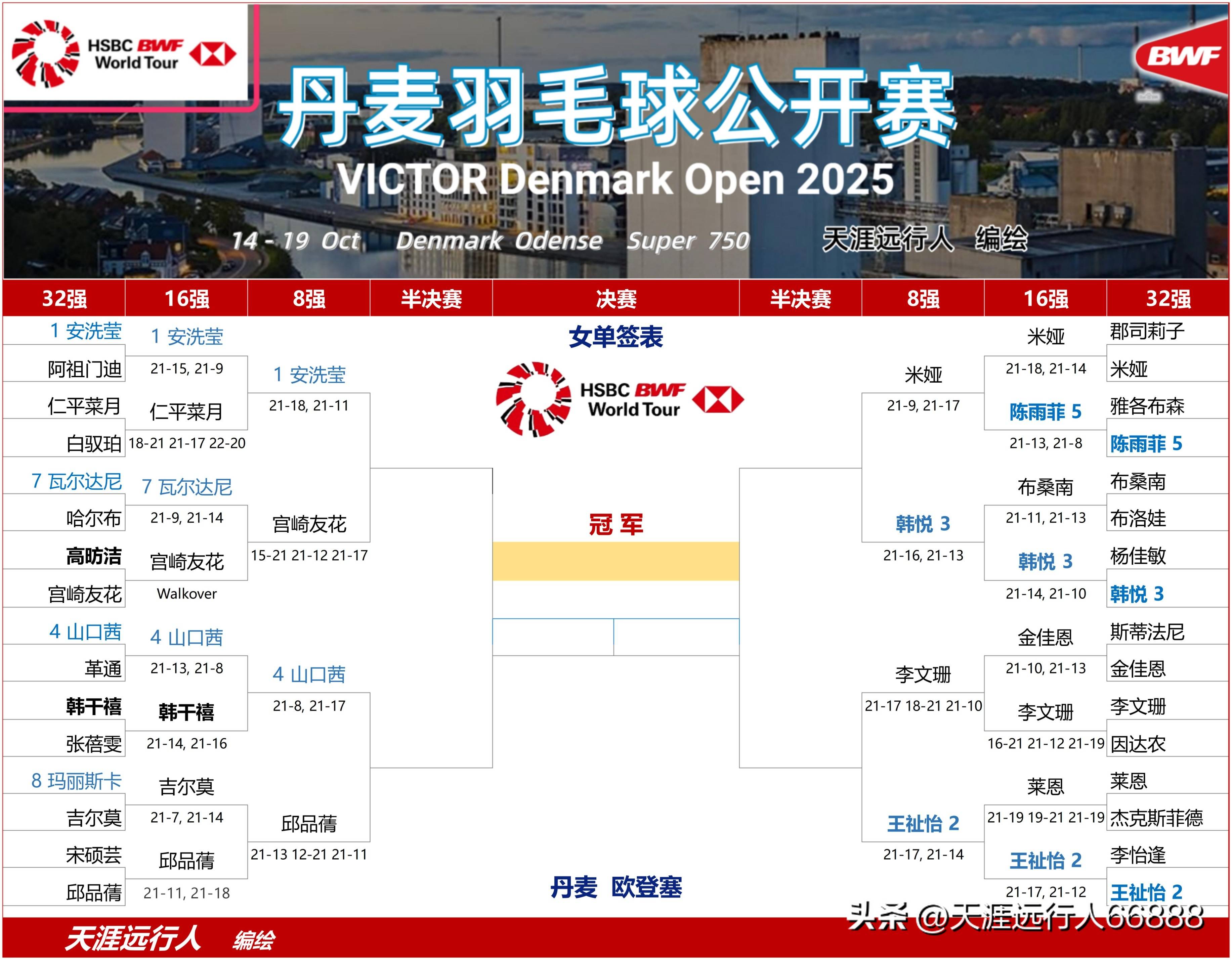 中国队横扫丹麦队，陈雨菲扛起全队